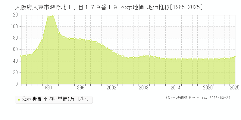 大阪府大東市深野北１丁目１７９番１９ 公示地価 地価推移[1985-2025]