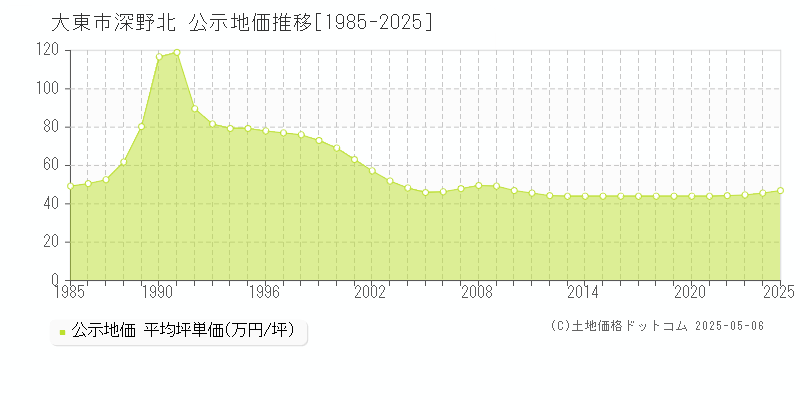 深野北(大東市)の公示地価推移グラフ(坪単価)[1985-2025年]