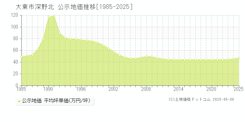 大東市深野北の地価公示推移グラフ 