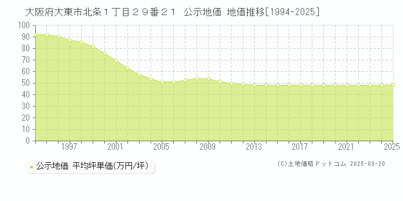 大阪府大東市北条１丁目２９番２１ 公示地価 地価推移[1994-2025]