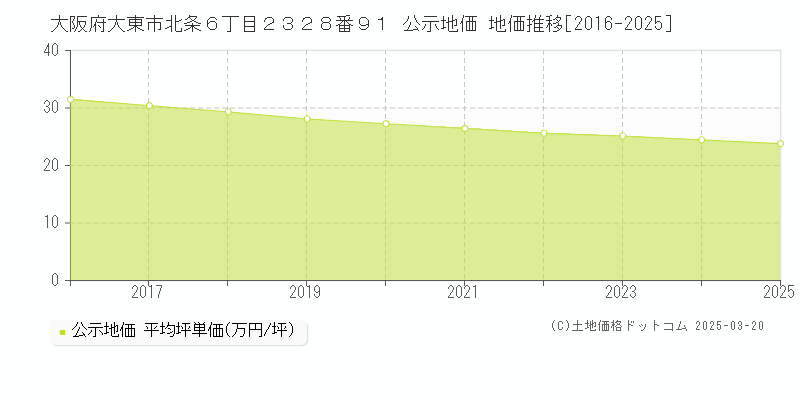 大阪府大東市北条６丁目２３２８番９１ 公示地価 地価推移[2016-2025]