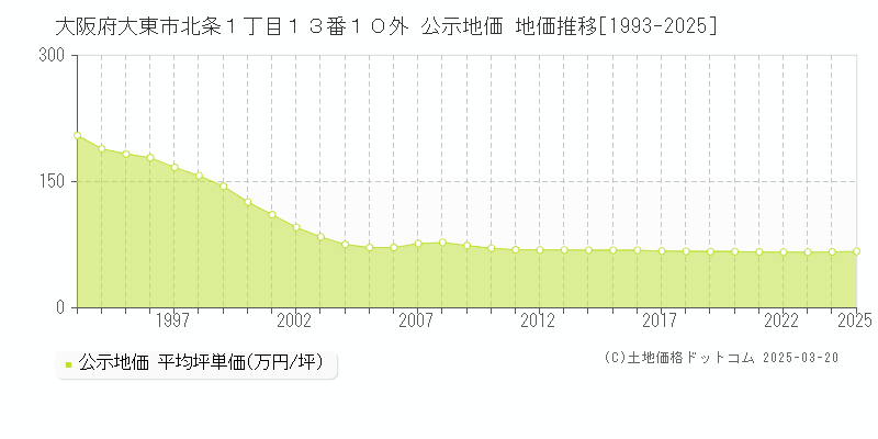 大阪府大東市北条１丁目１３番１０外 公示地価 地価推移[1993-2025]