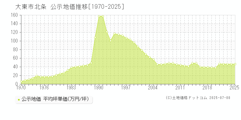 北条(大東市)の公示地価推移グラフ(坪単価)[1970-2025年]