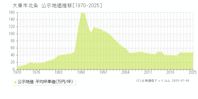 大東市北条の地価公示推移グラフ 