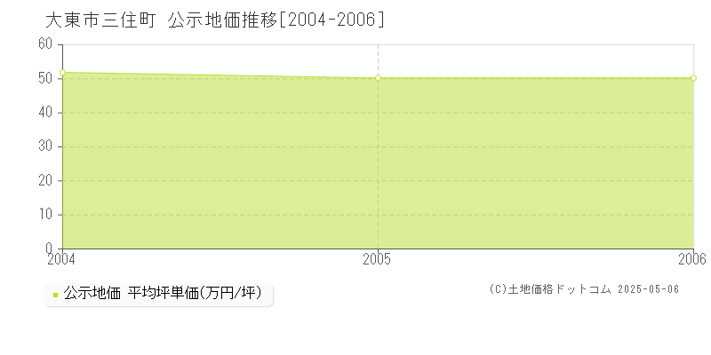 三住町(大東市)の公示地価推移グラフ(坪単価)[2004-2006年]