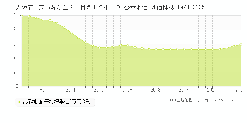 大阪府大東市緑が丘２丁目５１８番１９ 公示地価 地価推移[1994-2025]