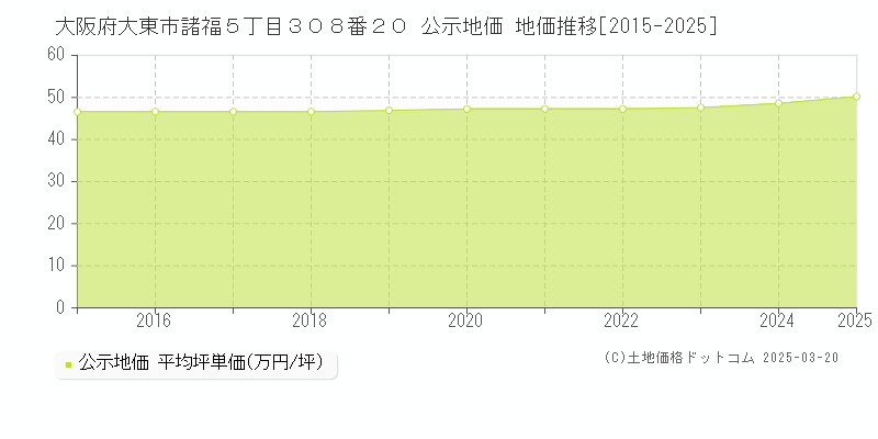 大阪府大東市諸福５丁目３０８番２０ 公示地価 地価推移[2015-2025]