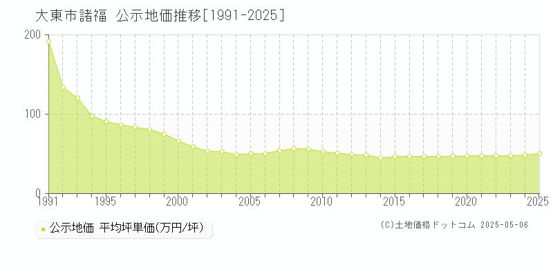 諸福(大東市)の公示地価推移グラフ(坪単価)[1991-2025年]