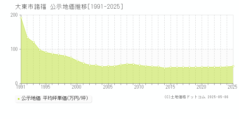 大東市諸福の地価公示推移グラフ 