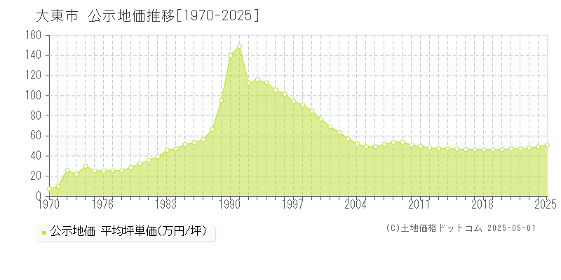 大東市(大阪府)の公示地価推移グラフ(坪単価)[1970-2025年]