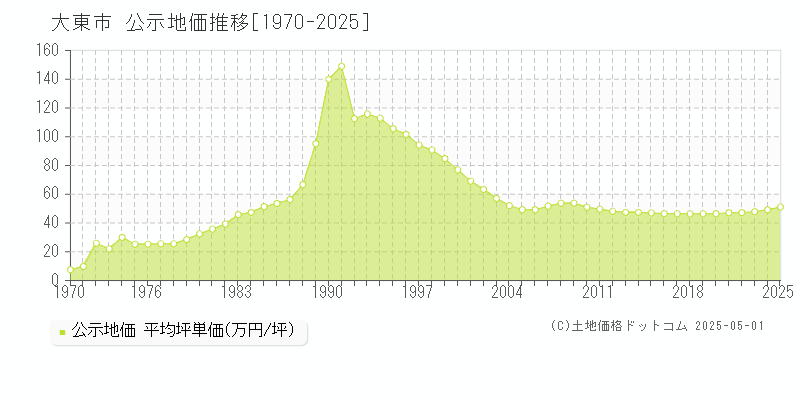 大東市全域の地価公示推移グラフ 