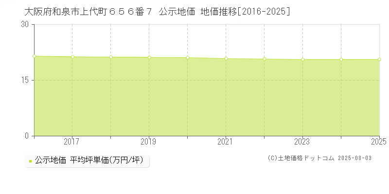 大阪府和泉市上代町６５６番７ 公示地価 地価推移[2016-2025]