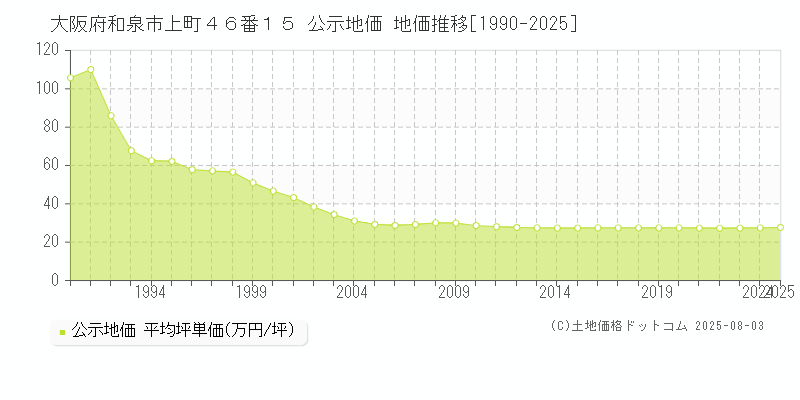 大阪府和泉市上町４６番１５ 公示地価 地価推移[1990-2025]