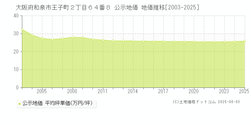 大阪府和泉市王子町２丁目６４番８ 公示地価 地価推移[2003-2025]