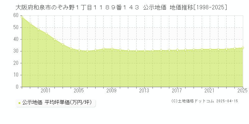 大阪府和泉市のぞみ野１丁目１１８９番１４３ 公示地価 地価推移[1998-2025]