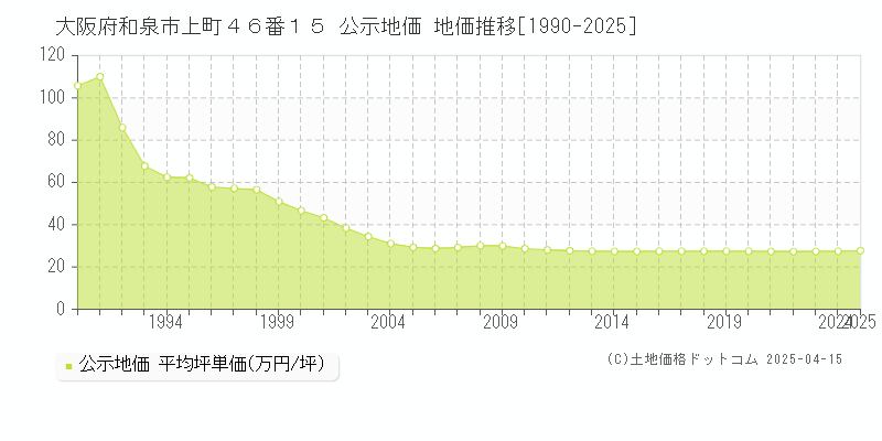 大阪府和泉市上町４６番１５ 公示地価 地価推移[1990-2025]