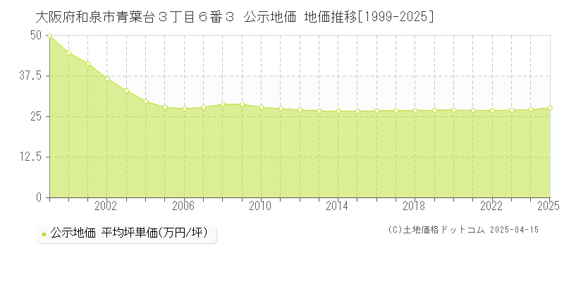 大阪府和泉市青葉台３丁目６番３ 公示地価 地価推移[1999-2025]