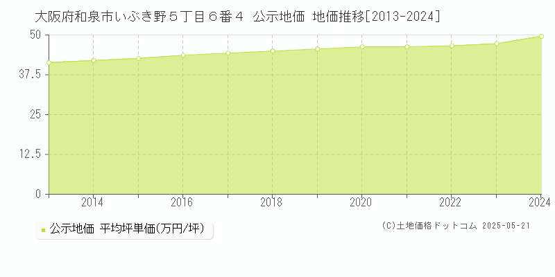 大阪府和泉市いぶき野５丁目６番４ 公示地価 地価推移[2013-2024]