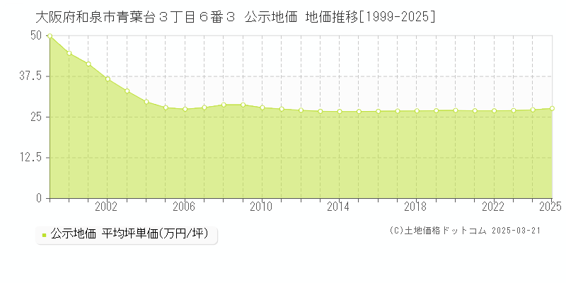 大阪府和泉市青葉台３丁目６番３ 公示地価 地価推移[1999-2025]