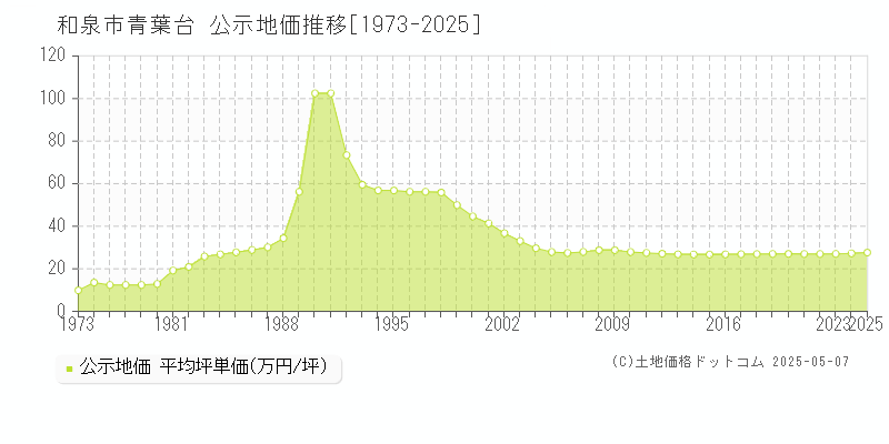 和泉市青葉台の地価公示推移グラフ 