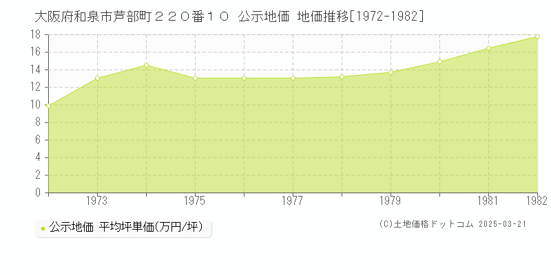 大阪府和泉市芦部町２２０番１０ 公示地価 地価推移[1972-1982]
