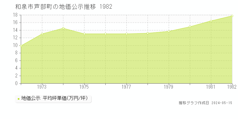 和泉市芦部町の地価公示推移グラフ 