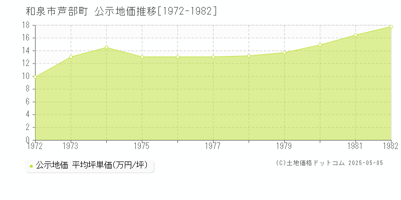 芦部町(和泉市)の公示地価推移グラフ(坪単価)[1972-1982年]