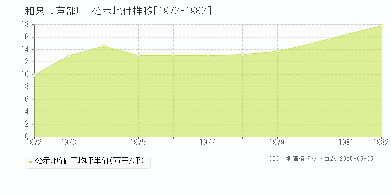 和泉市芦部町の地価公示推移グラフ 