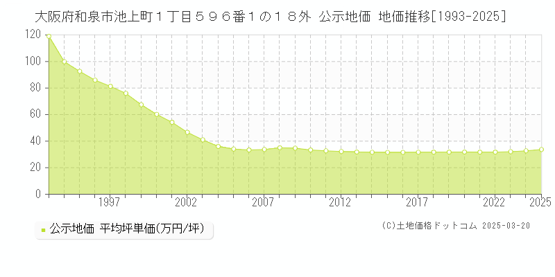 大阪府和泉市池上町１丁目５９６番１の１８外 公示地価 地価推移[1993-2025]