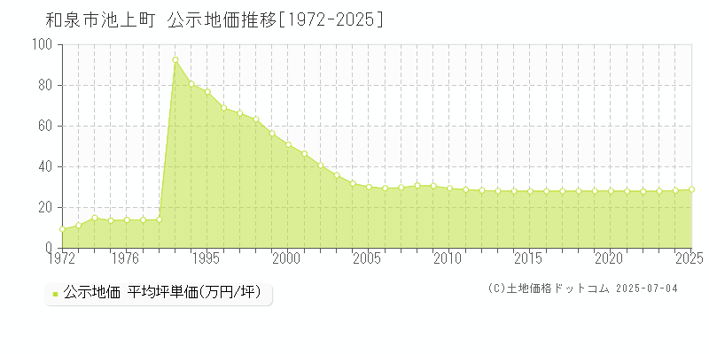 池上町(和泉市)の公示地価推移グラフ(坪単価)[1972-2025年]