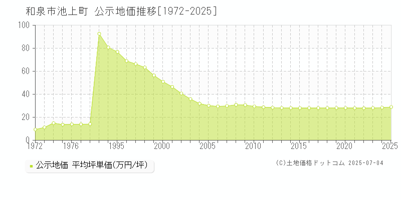 和泉市池上町の地価公示推移グラフ 