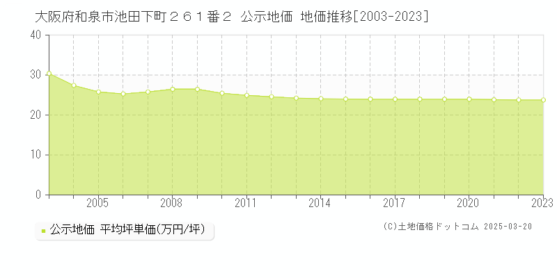 大阪府和泉市池田下町２６１番２ 公示地価 地価推移[2003-2023]