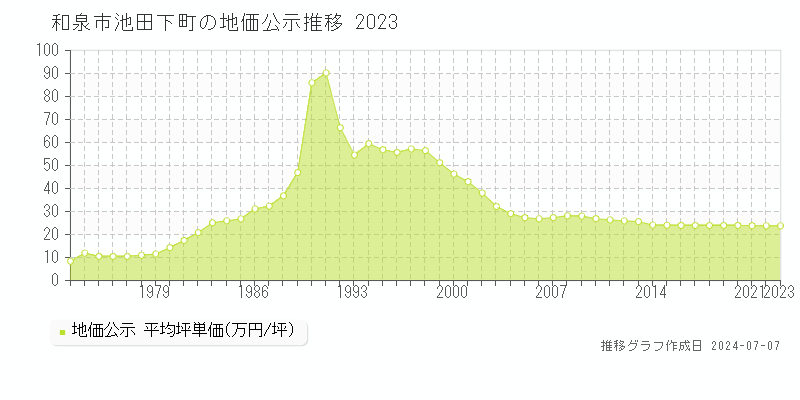 和泉市池田下町の地価公示推移グラフ 