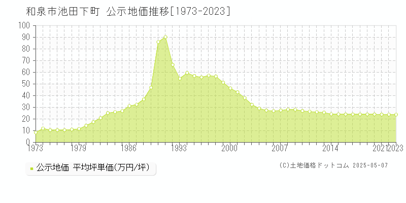 池田下町(和泉市)の公示地価推移グラフ(坪単価)[1973-2023年]