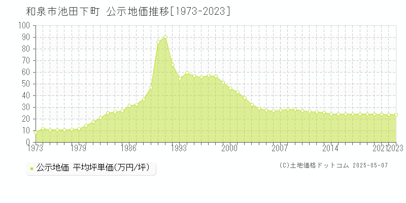 和泉市池田下町の地価公示推移グラフ 