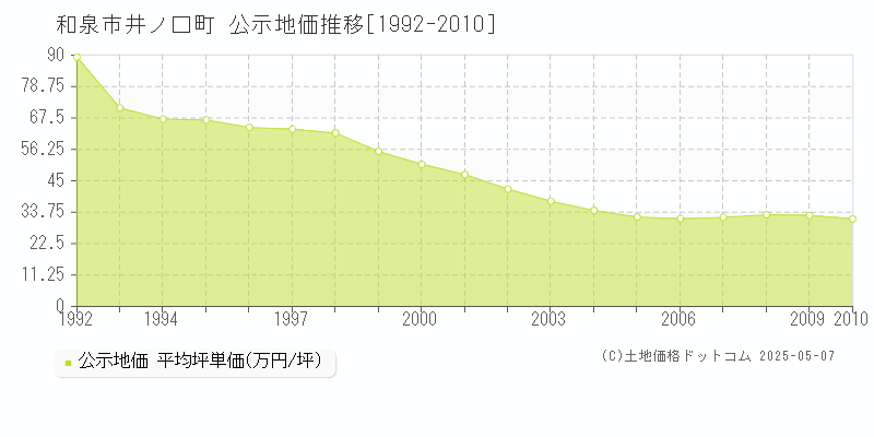 井ノ口町(和泉市)の公示地価推移グラフ(坪単価)[1992-2010年]
