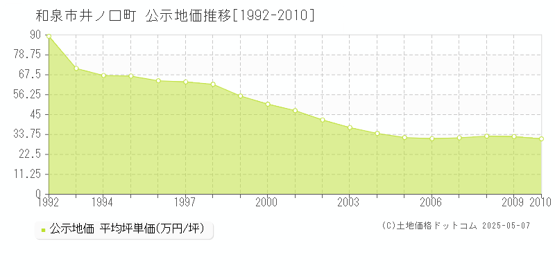 和泉市井ノ口町の地価公示推移グラフ 