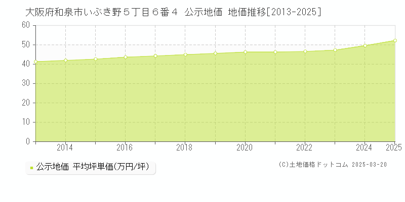 大阪府和泉市いぶき野５丁目６番４ 公示地価 地価推移[2013-2025]