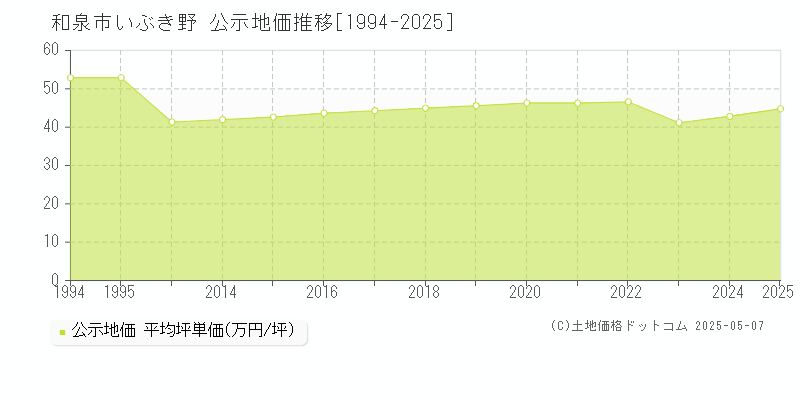 いぶき野(和泉市)の公示地価推移グラフ(坪単価)[1994-2025年]