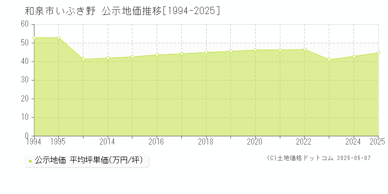 和泉市いぶき野の地価公示推移グラフ 