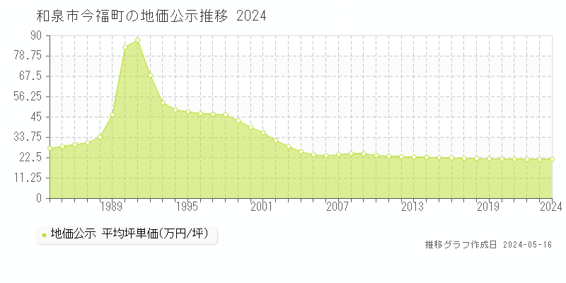 和泉市今福町の地価公示推移グラフ 