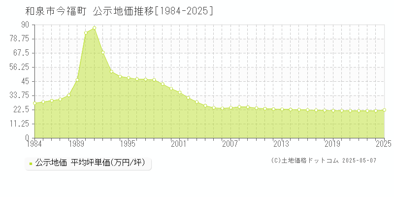 今福町(和泉市)の公示地価推移グラフ(坪単価)[1984-2025年]