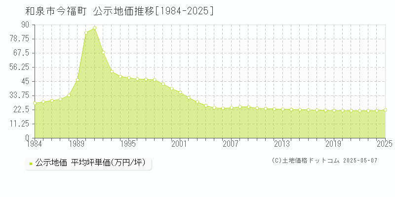 和泉市今福町の地価公示推移グラフ 