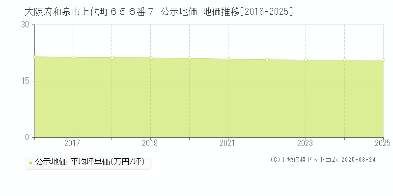 大阪府和泉市上代町６５６番７ 公示地価 地価推移[2016-2025]