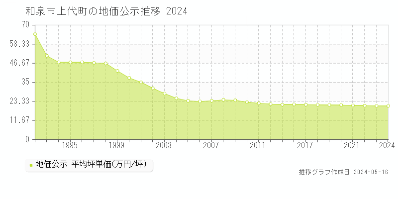 和泉市上代町の地価公示推移グラフ 