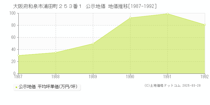 大阪府和泉市浦田町２５３番１ 公示地価 地価推移[1987-1992]