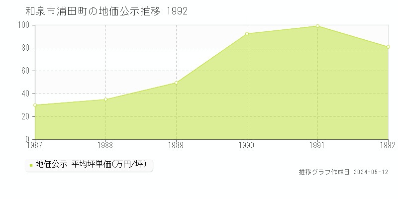和泉市浦田町の地価公示推移グラフ 