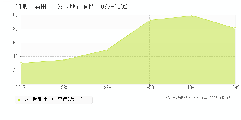 浦田町(和泉市)の公示地価推移グラフ(坪単価)[1987-1992年]