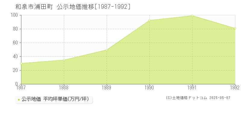 和泉市浦田町の地価公示推移グラフ 