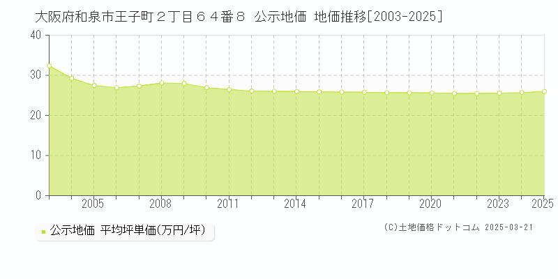 大阪府和泉市王子町２丁目６４番８ 公示地価 地価推移[2003-2025]